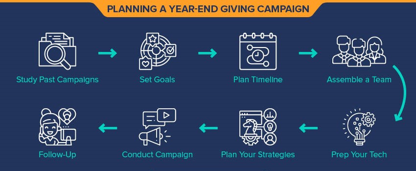 Best ways to plan & run a Giving Day